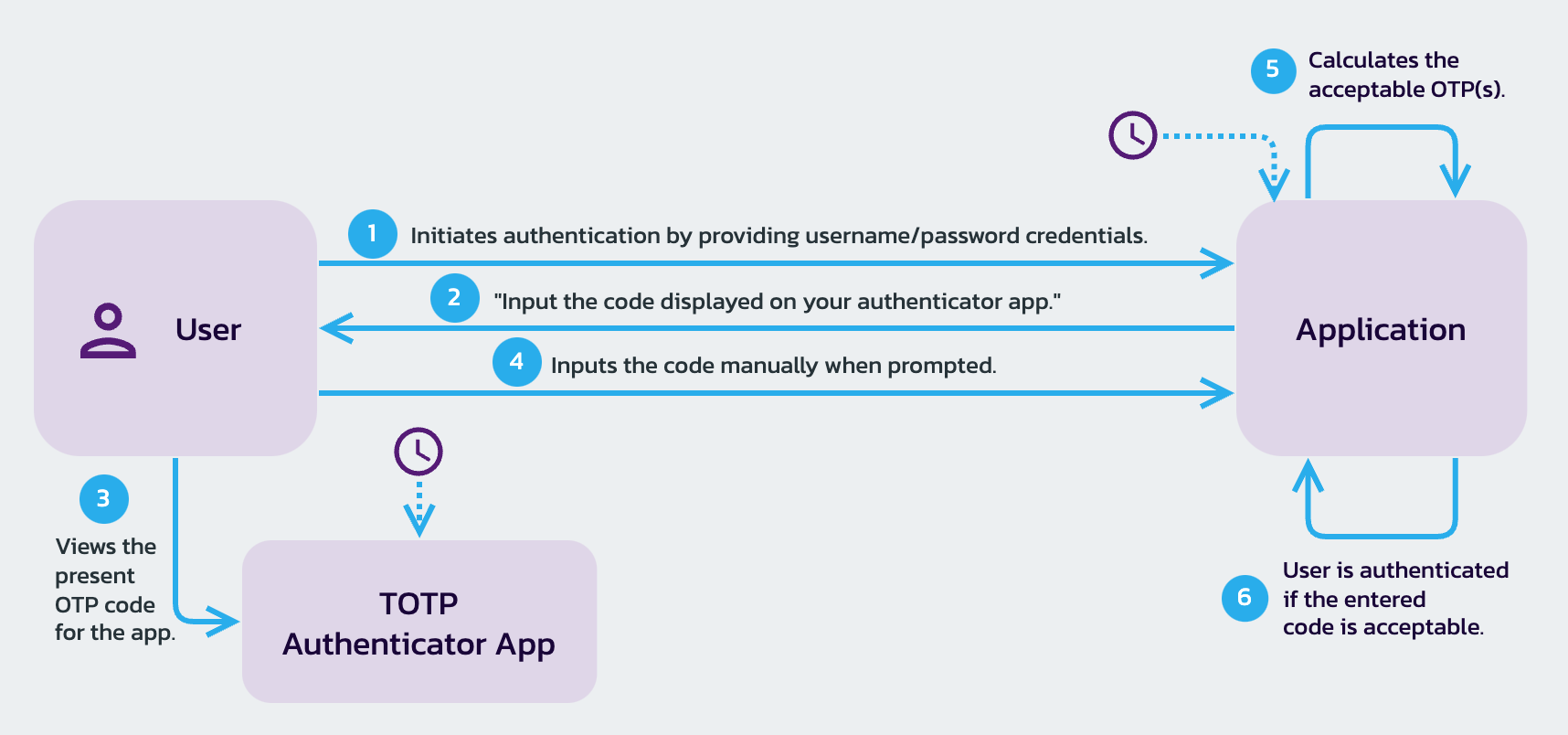 Multi Factor Authentication Using Time Based One Time Password TOTP