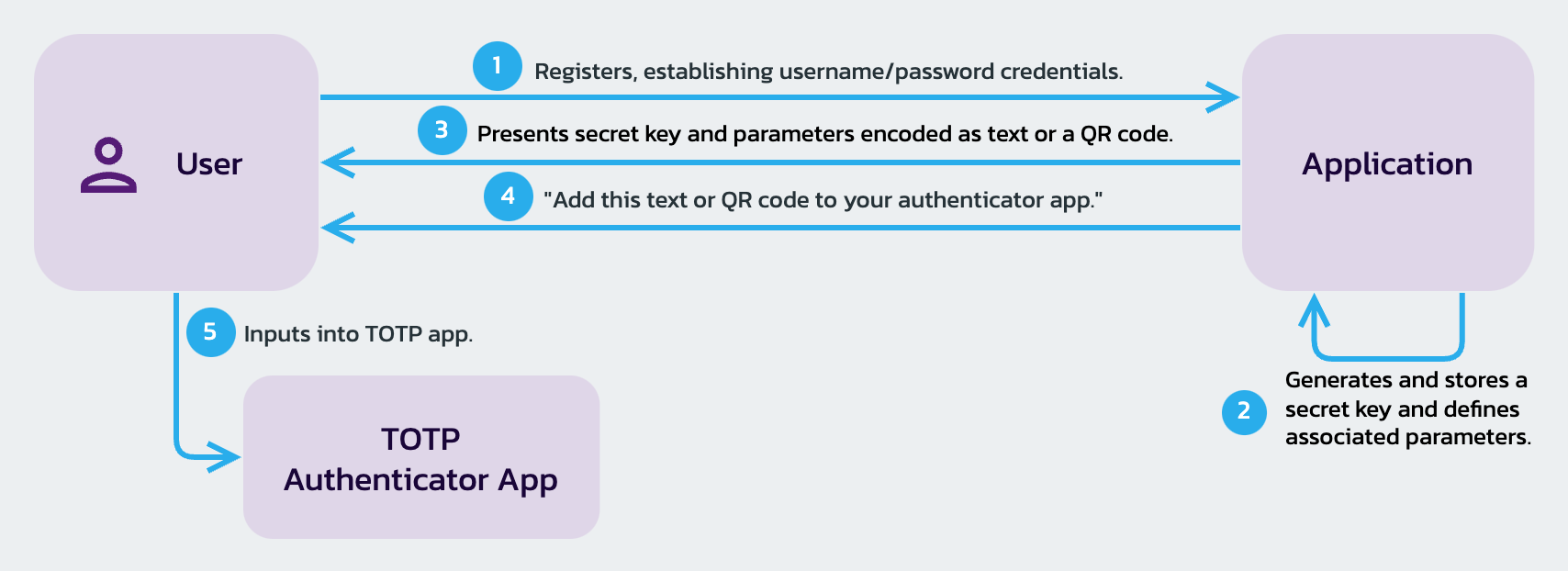 Multi Factor Authentication Using Time Based One Time Password TOTP