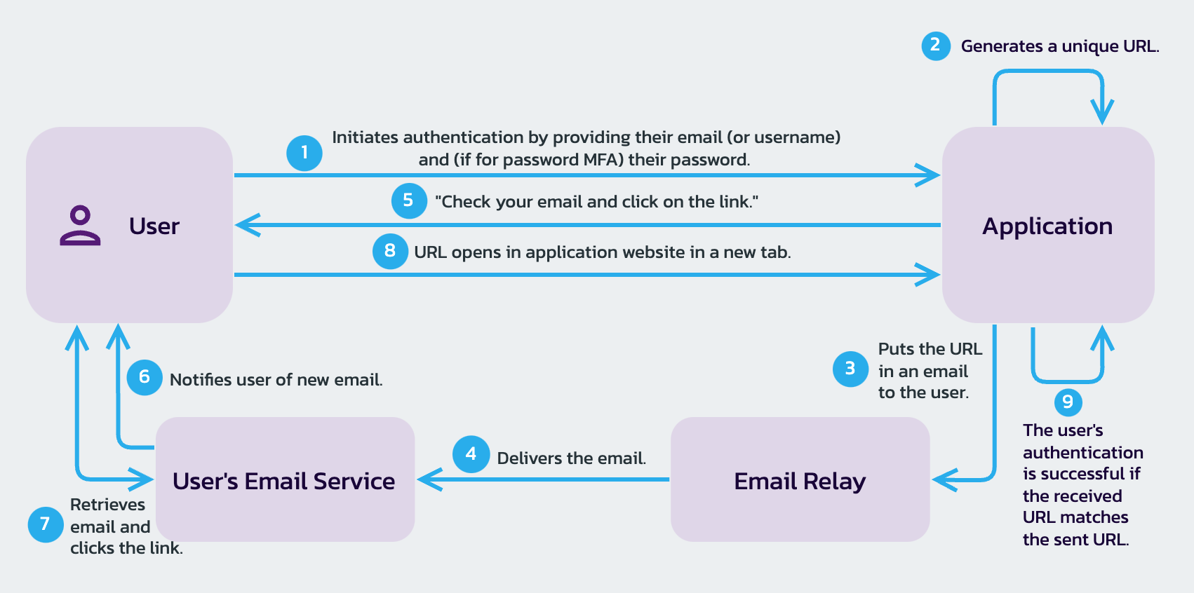 Authentication With Magic Links