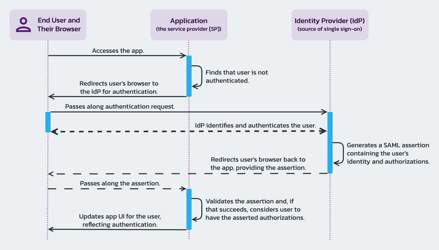 Single Sign-on (SSO) Using SAML2 | Pangea
