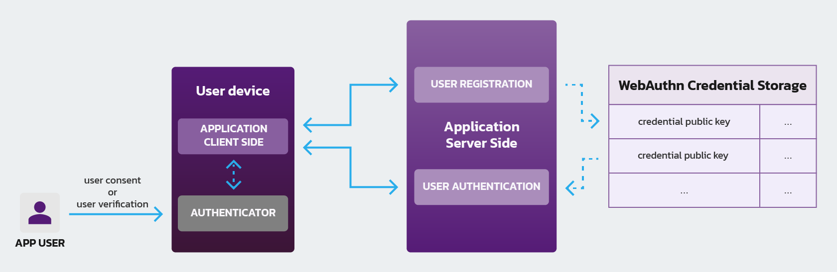 Passwordless Authentication Using WebAuthn | Pangea