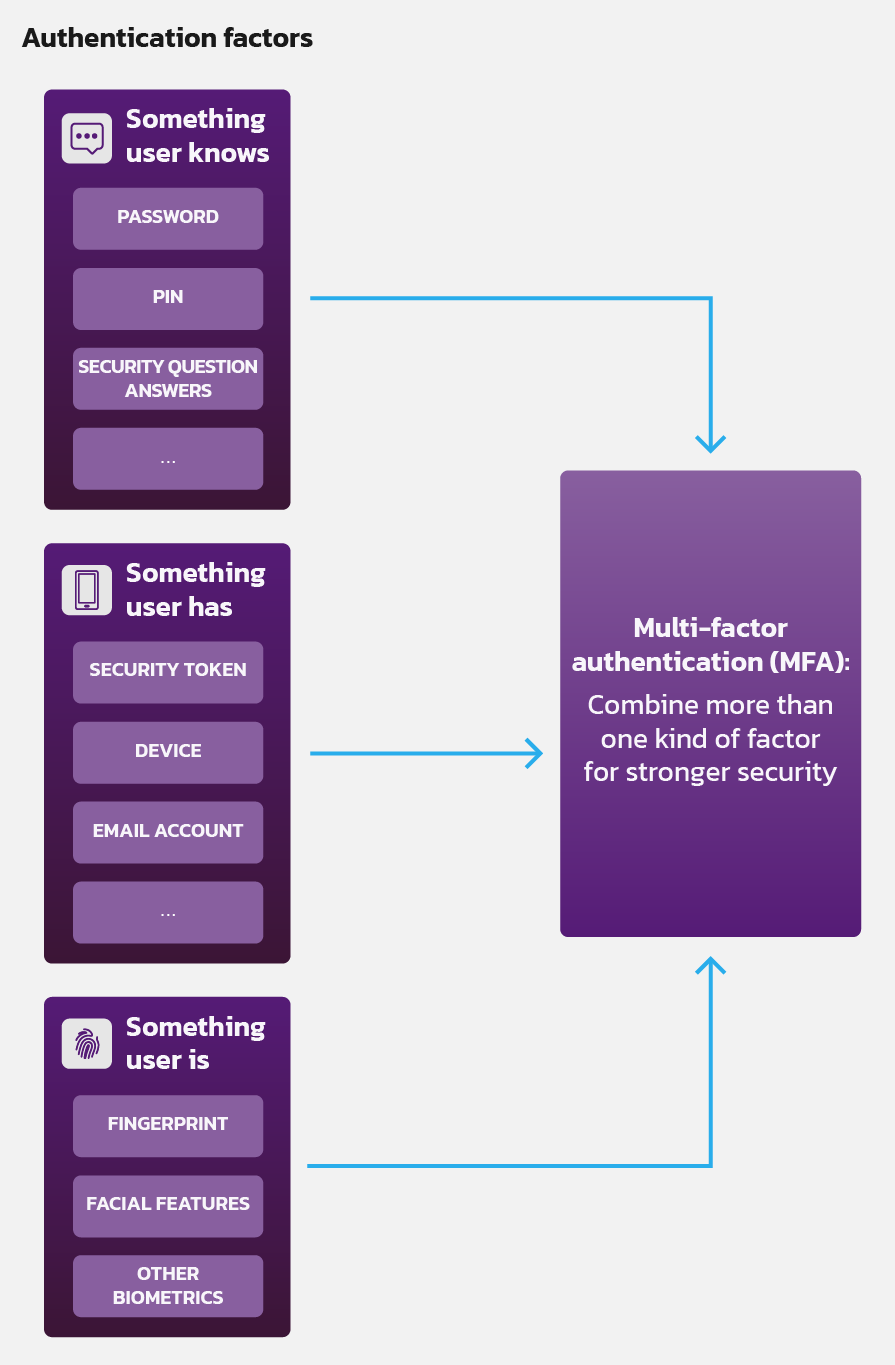 Introduction to Authentication | Pangea