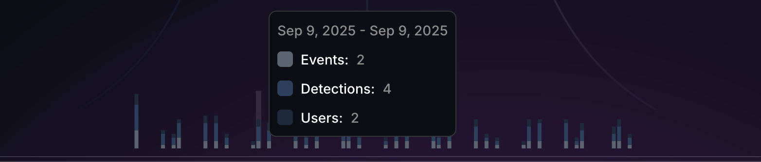 Activity over time chart on the Visibility page in the AIDR console