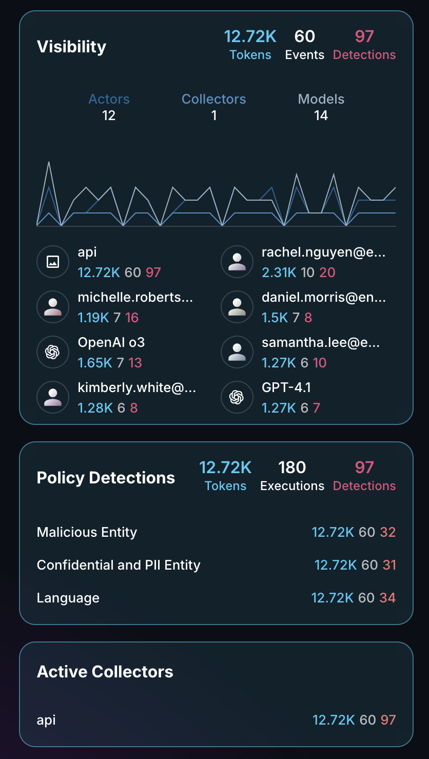 Dashboards populated with AIDR Sample Data in the admin console