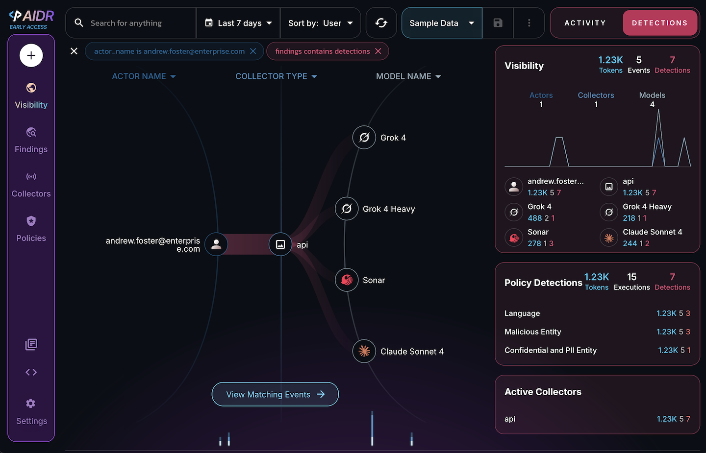 AIDR Sample Data visualized and filtered by detections only and an actor in the admin console