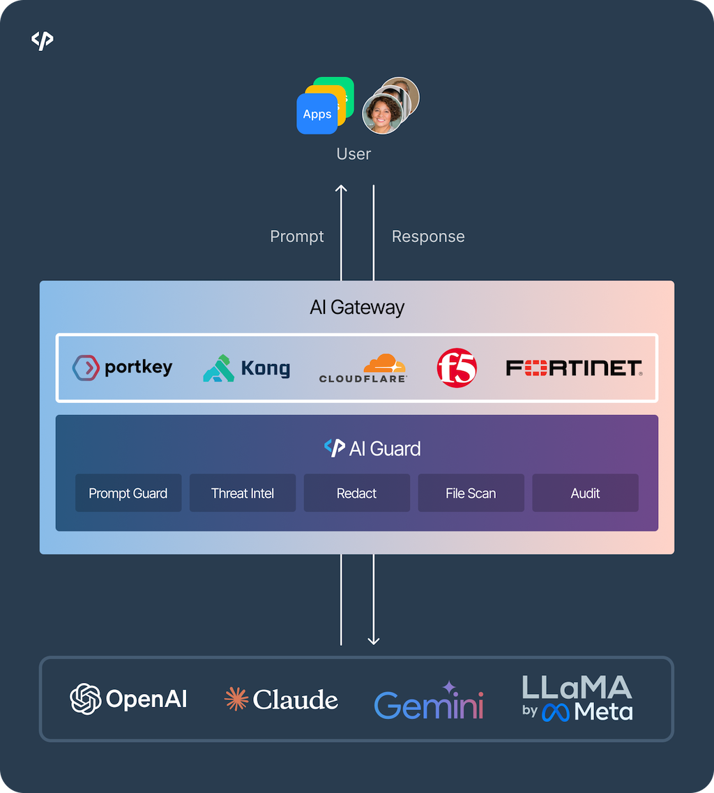 Integrating Pangea with API Gateways