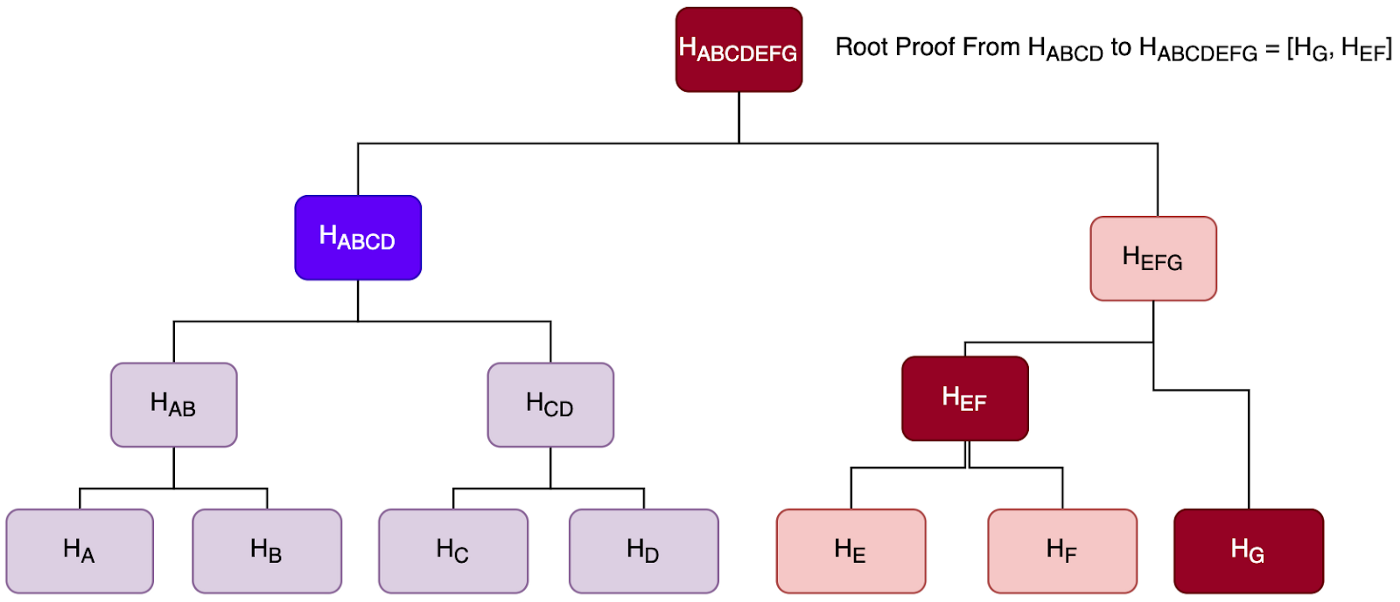 Consistency Proof Example