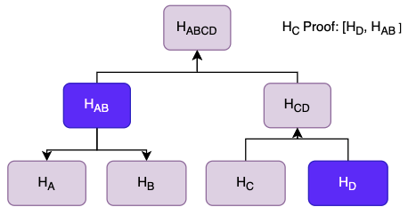 Merkle Proof Example