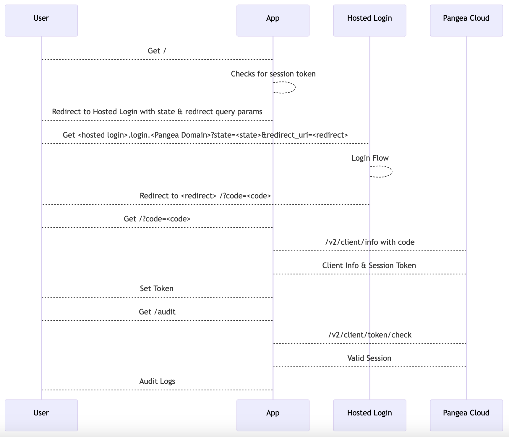 Redirect flow