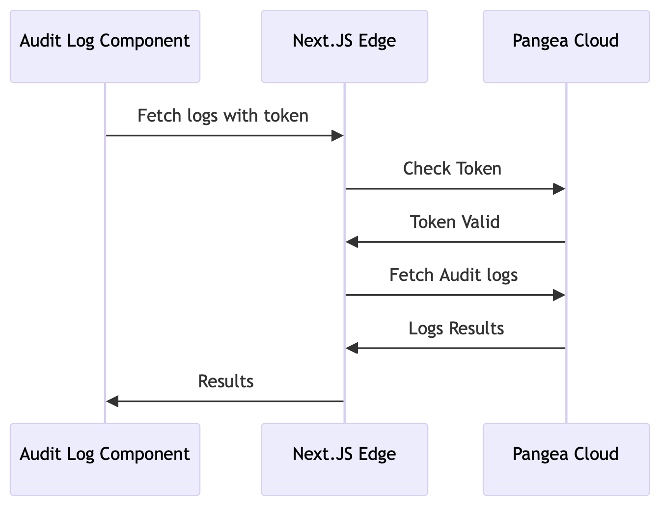 Redirect flow