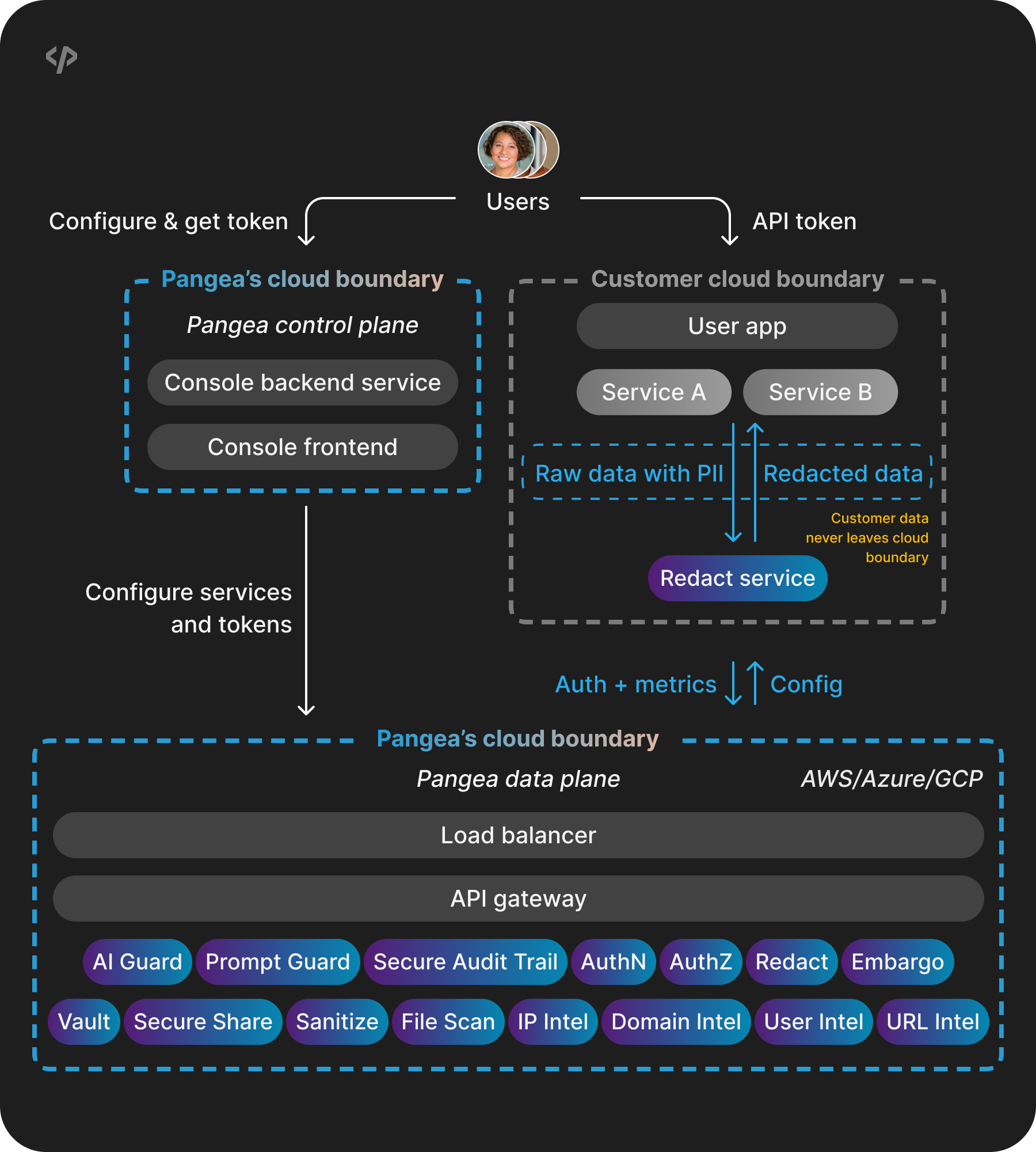 Edge Deployment