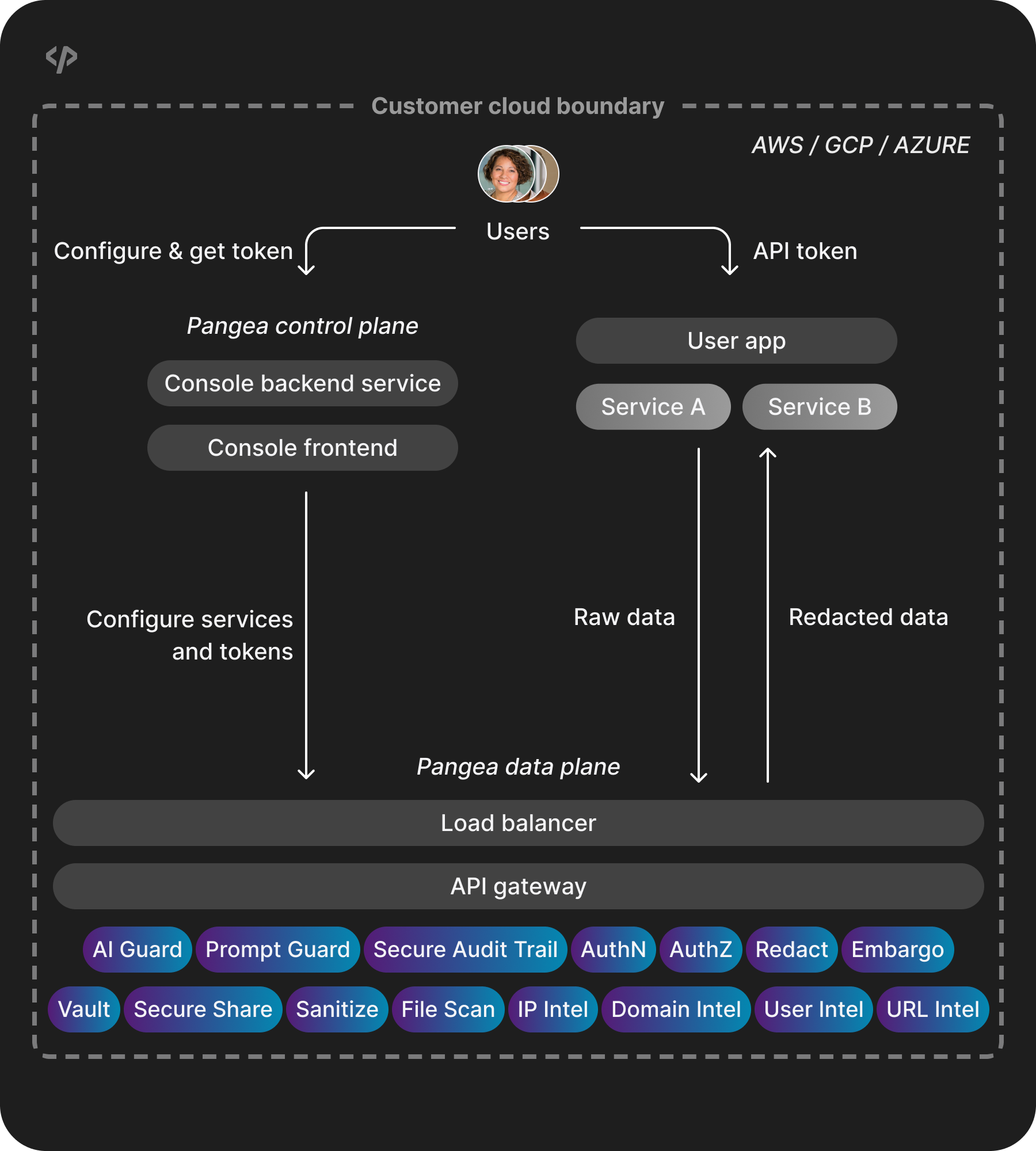 Private Cloud Deployment